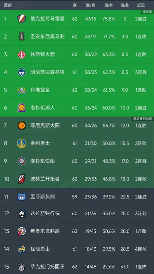2026世界杯投注官方网站-随着掘金3分险胜，快船逆转勇士，西部最新排名如下！火箭第3